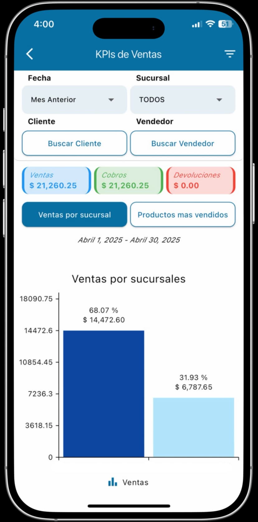 Dashboard de KPIs de Ventas por Sucursal